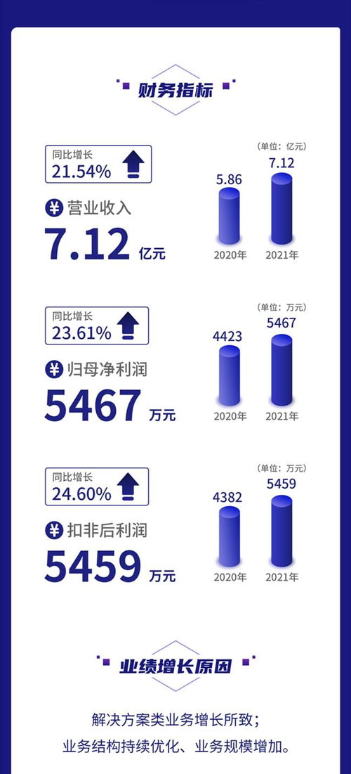 一圖讀懂鼎欣科技2021年財報 營收凈利均增超20%，加大核心軟件產品研發力度